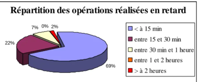 Figure 2. Répartition des retards  Les résultats détaillés de la simulation  -  Liste des opérations élémentaires en cours ;  Par lieu et par jour : 