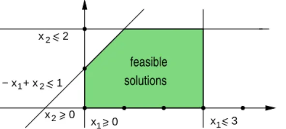 Figure 8 gives the graphical interpretation of the constraints and the feasible region, i.e
