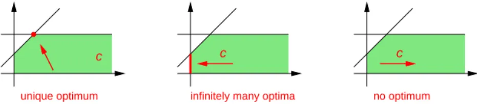 Fig. 9 The different situations for sets of optimal solutions of a feasible linear program: a unique optimum, infinitely many optima, or no optimal solution due to unboundedness (in all cases, the feasible region of the linear program is shaded and the arr