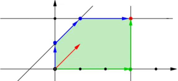 Fig. 14 Different basis exchanges towards the optimal solution.