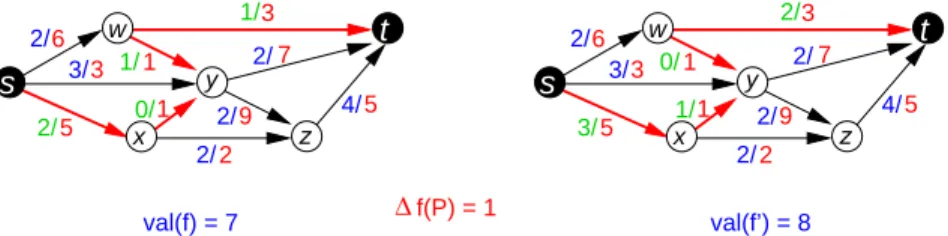 Fig. 6 A network with a (s,t)-flow f and the flow f ′ obtained by augmentation.