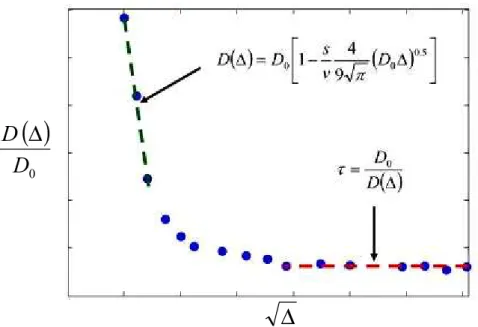 Figure 25.  Evolution de D app /D 0  en fonction de  ∆  dans un milieu poreux.(Griffith et al.,  2007)