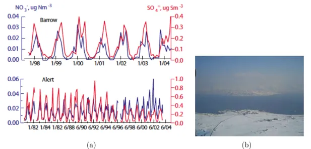Figure 1.9 – (a)Série temporelle de la moyenne mensuelle de la concentration en parti- parti-cules de sulfate et nitrate à Barrow, Alaska (haut) et Alert, Canada (en bas) montrant une augmentation pendant l’hiver et le début du printemps [Quinn et al., 200