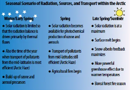 Figure 1.15 – Les différents scénarios de rayonnements, sources, et transport en Arctique [Quinn et al., 2008].