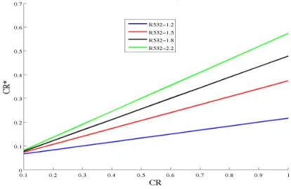 Figure 2.4 – Comparaison entre le pseudo color ratio et le color ratio en fonction de différents rapports de diffusion à 532 nm.