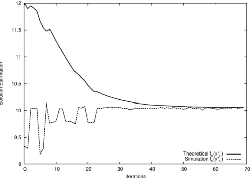 Figure 7: Solution estimation evolution with model enhancement, case 1. 