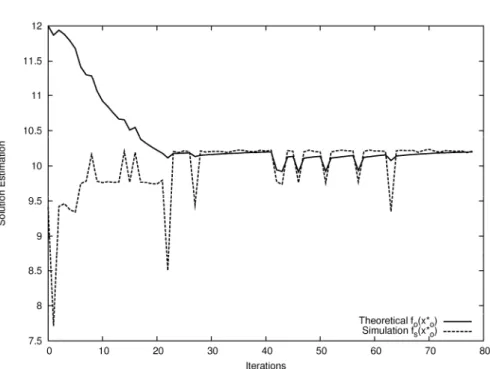 Figure 8: Solution estimation evolution with model enhancement, case 2. 