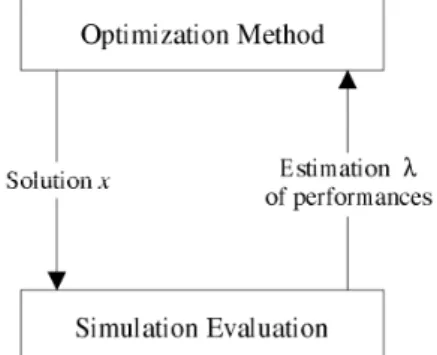 Figure 1: Simulation optimization sketch. 