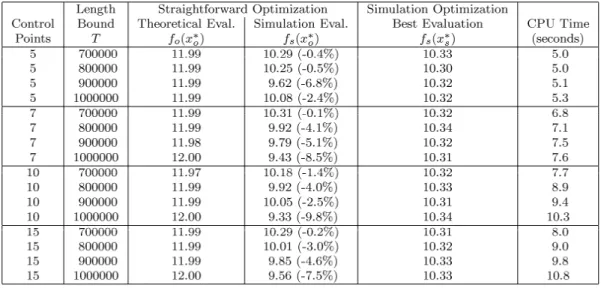 Table 2: Straightforward optimization numerical results. 