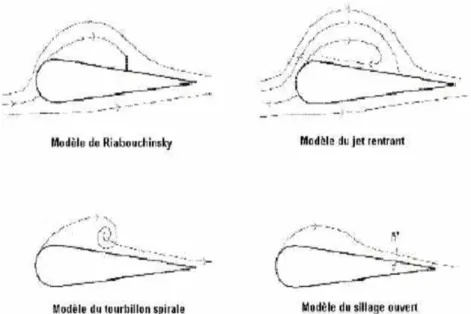 Fig. 1.6 – Diff´ erents types de mod` eles de fermeture