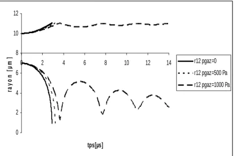 Fig. 2.5 – Evolution des bulles 1 et 2 pour diff´ erentes pressions de gaz avec R 20 = 10µm et un rapport R 10 /R 20 de 0.7.
