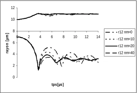 Fig. 2.6 – Evolution des bulles 1 et 2 pour diff´ erents n 3 m avec R 20 = 10µm, p g 20 = 1000 P a et un rapport R 10 /R 20 de 0.7