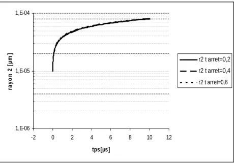 Fig. 2.7 – Evolution de la bulle 2 pour diff´ erents tests d’arrˆ et avec R 20 = 10µm, un rapport R 10 /R 20 de 0.8, une expansion de 0.15 10 −5 , une fonction constante comme divergence : div − →