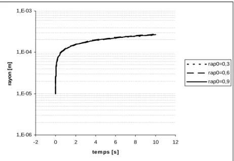 Fig. 2.8 – Evolution de la bulle 2 pour diff´ erents rapports R 10 /R 20 avec R 20 = 10µm, une expansion de 0.15 10 −5 , une fonction constante : div − →
