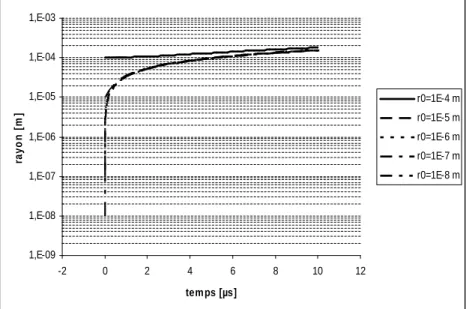 Fig. 2.10 – Variation du rayon R 2 en fonction du temps, pour diff´ erents rayon initial R 20 avec une divergence lin´ eaire de pente 1507.70 s −2 , un volume de contrˆ ole initial de 4.10 10 −9 m 3 et un rapport R 10 /R 20 de 0.3
