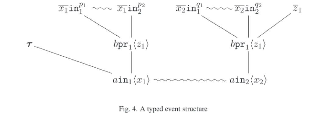 Fig. 4. A typed event structure
