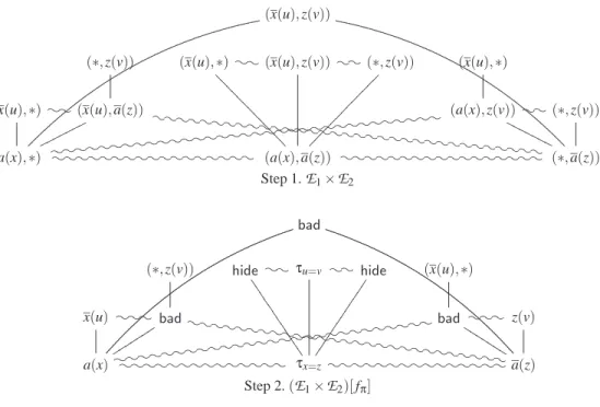 Fig. 1. Event structure corresponding to a(x).x(u) | a(z).z(v)