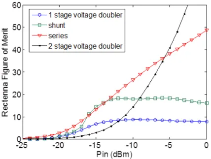 Figure I.3 Figure de mérite en fonction de la puissance RF pour différentes structures [3] 