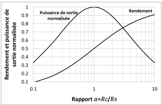 Figure I.17 Rendement et puissance de sortie normalisée en fonction du rapport α=Rc/Rs 