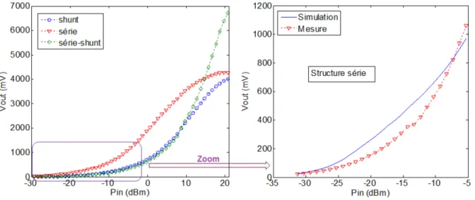 Figure II.1 Tensions de sortie de différentes structures de rectennas en fonction de la puissance RF [3] 