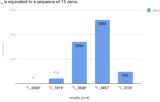 Figure 2.3 Results of the sum in Equation 1.1 for 10000 permutations: The occurrences of the  results from the sum in the 10000 permutations clearly shows that in the case of out of order  computation [Zitzlsberger 2014], this specific sum gives a 0.09% ch