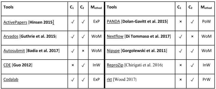 Table 3.1 Software supporting general-purpose reproducibility of scientific results 