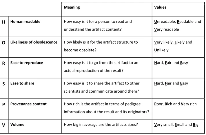 Table 3.2 Qualitative criteria for comparing the three artifacts structure 