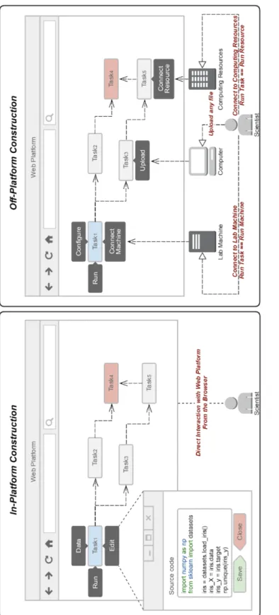 Figure 3.4 In-platform and off-platform artifact creation mechanisms demonstration:For in-platform all  interactions are contained within the platform while for off-platform interactions may leave the platform to reach  for a lab machine run, a computer up