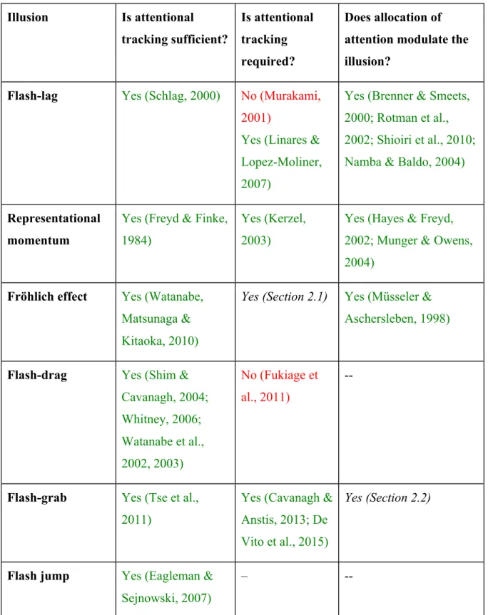 Table 1.1. Summary of the attentional studies of motion-induced position  shifts Illusion Is attentional  tracking sufficient? Is attentional tracking  required? Does allocation of  attention modulate the illusion?