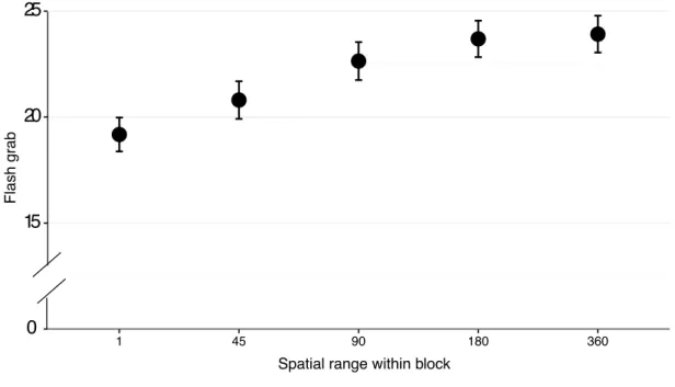 Figure 2.2.5. Mean flash grab magnitude in each cueing condition. Error bars: 