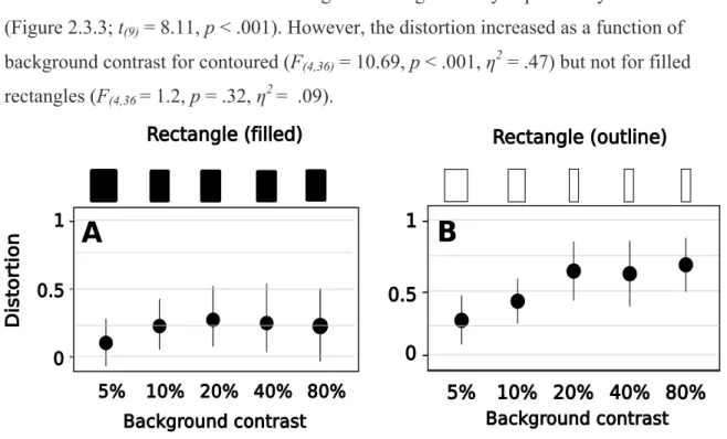 Figure 2.3.3 Distortion of rectangular shapes as a function of contrast. Top row  represents the shape perceived as a square in each condition