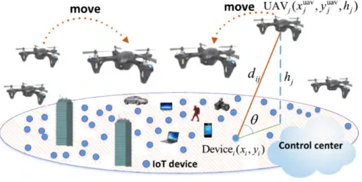 Figure 4.4 – Scénario d’utilisation de drone pour la collecte de données. [Moz+17].