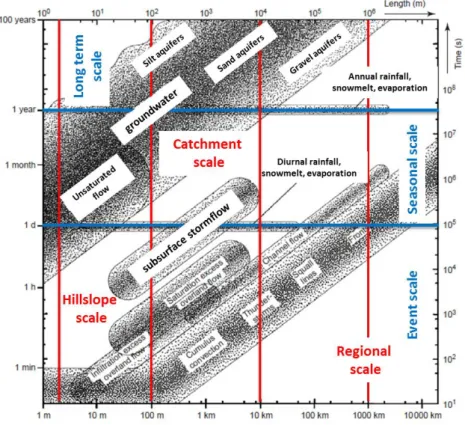 Figure 1.1.1-Schematic relationship between spatial and temporal process scales for many  hydrological processes