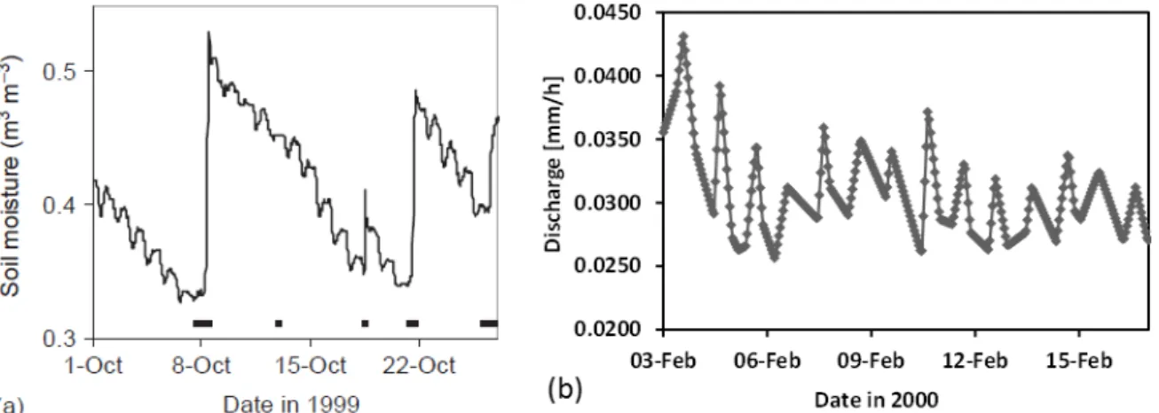 Figure 1.1.3- Examples of hydrological systems with strong diurnal cycles: (a) soil moisture variations  in northern New Zealand (horizontal bars illustrate rainfall periods)(Woods, 2006); (b) diurnal 