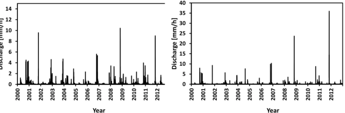 Table 1.1.1- Coefficients of variations for floods in two catchments of the Ardèche 