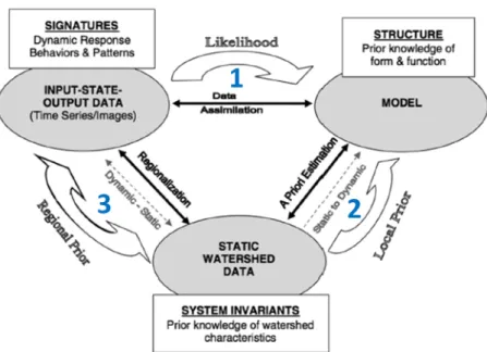 Figure 1.2.6-Three types of information for constraining the predictive model (taken from Gupta et  al