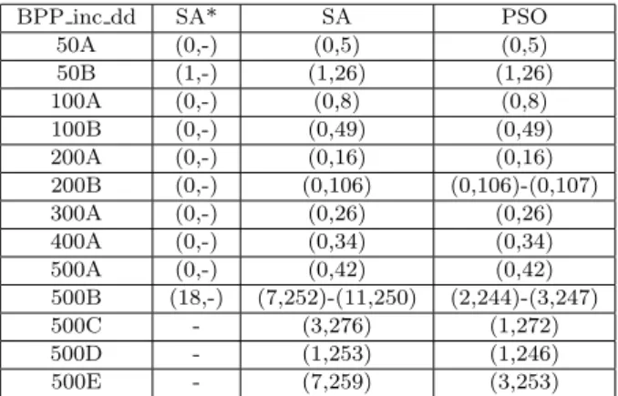 Table 3 gives results for the same instances adapted to the HGT context considering incompatibilities and priorities.