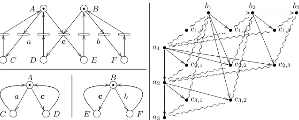Figure 1: A synchronization product with non-locally finite unfolding.