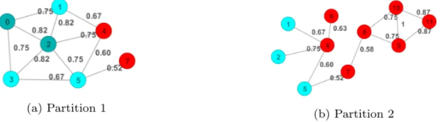 Figure 3: The partitioned graph G used in the running example in Section 3