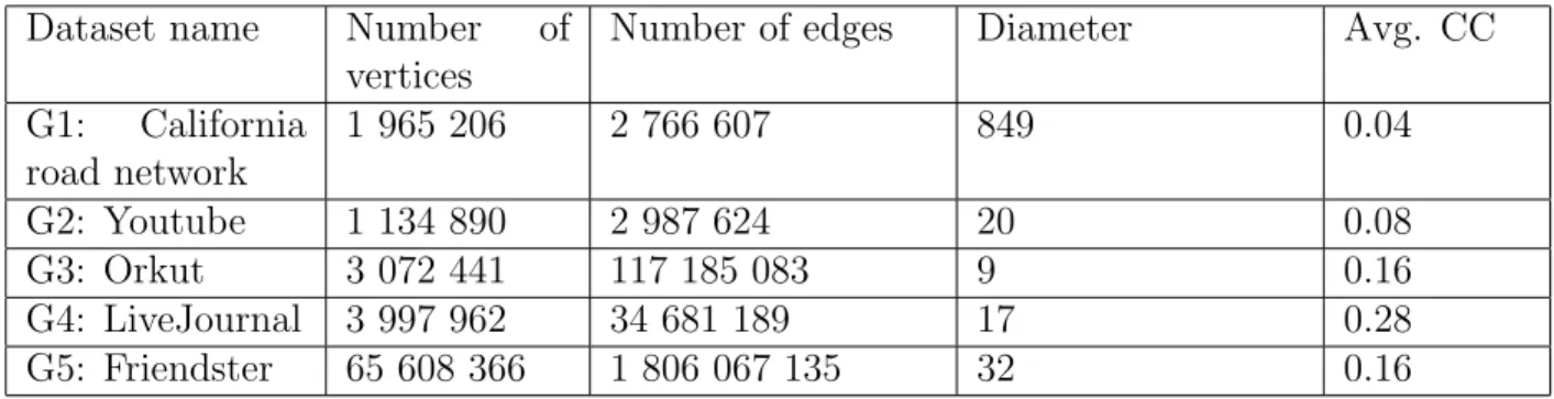 Table 2: Graph datasets