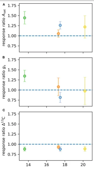 FIGURE 3 | Response ratios of leaf physiological traits calculated for Experiment 1. Response ratios represent differences in four different provenances of E