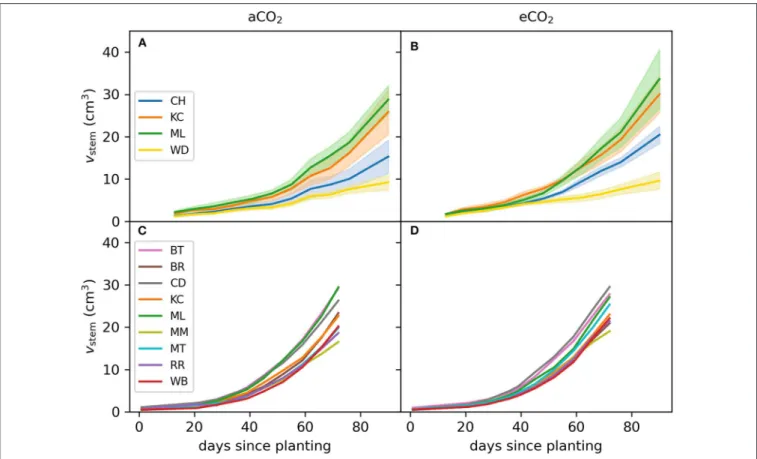 FIGURE 5 | Stem volume of E. grandis during Experiment 1 and 2. Seedlings (n = 3–7 per provenance) were grown in ambient (aCO 2 ; left) and ambient [CO 2 ] (eCO 2 ; right)