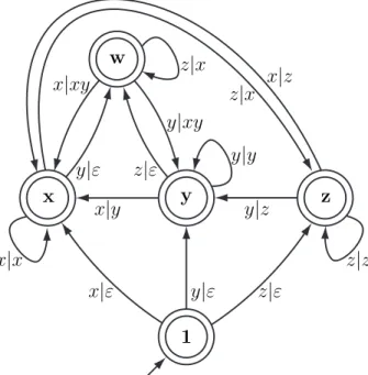 Fig. 5. The transducer for h x, y, z : xy = yz i.