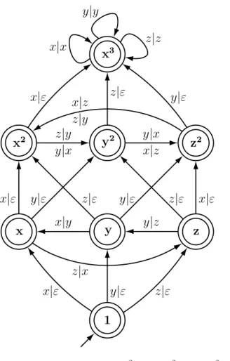 Fig. 7. The transducer for h x, y, z : x 2 = yz, y 2 = zx, z 2 = xy i.