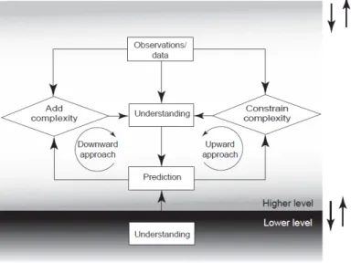 Figure 1.2.3-Application of the downward and upward approach to hydrological model  development