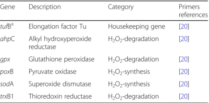 Table 4 Targeted Lactococcus. garvieae genes