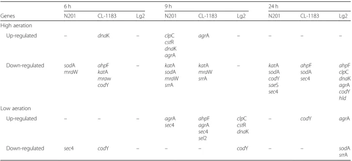 Fig. 1 Effect of Lactococcus garvieae strains on Staphylococcus aureus SA15 growth, under high aeration levels (without and with catalase (4000 IU/ml)) and under low aeration level