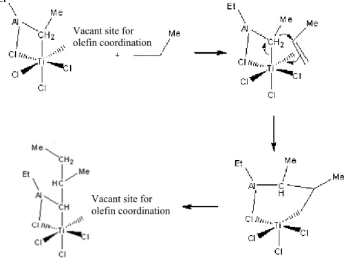 Figure 4: The mechanism of chain growth in the Ziegler Natta reaction assisted by a  trialkylaluminium compound