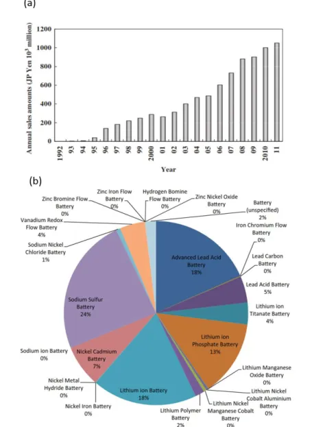 Fig. 1.4. (a) Growth of the market demand for Lithium-ion batteries, reproduced from  Lithium-Ion batteries: Advances and applications, edited by Gianfranco Pistoia [15]