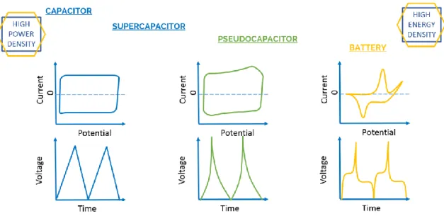 Fig. 1.5. Classification of the different electrochemical energy storage devices  depending on the electrochemical response of the electrode materials